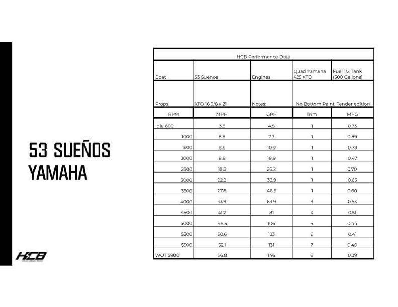 Slide: The Image of 2020 HCB 53 Suenos 'Lovin Life' Performance Numbers - 3889640